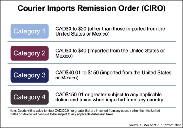 Import clearance duty malaysia